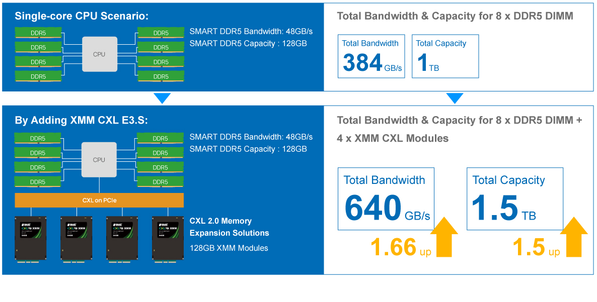 Cxl Memory Compute Express Link Smart Modular